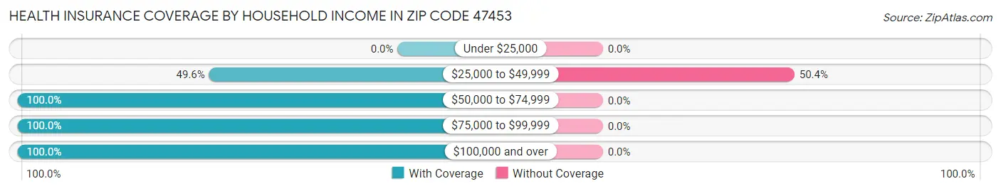 Health Insurance Coverage by Household Income in Zip Code 47453