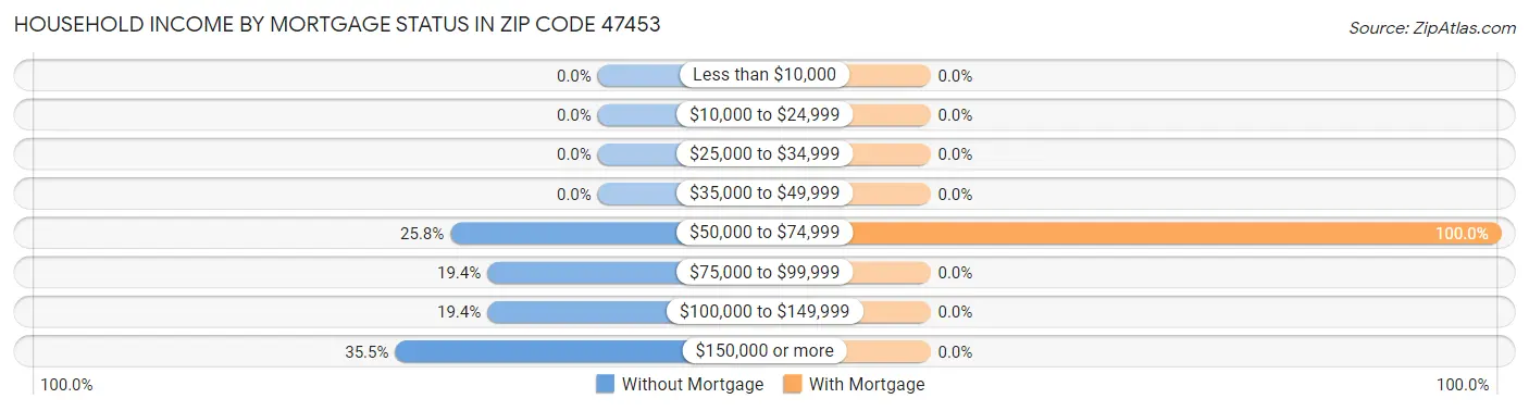 Household Income by Mortgage Status in Zip Code 47453