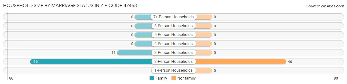 Household Size by Marriage Status in Zip Code 47453
