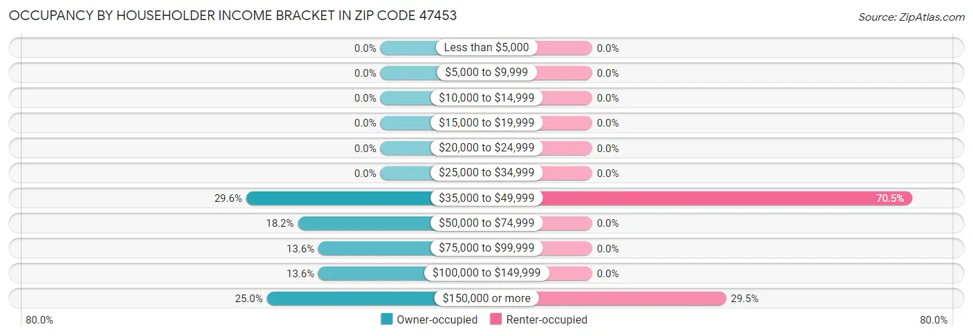 Occupancy by Householder Income Bracket in Zip Code 47453