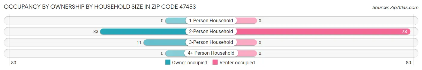 Occupancy by Ownership by Household Size in Zip Code 47453