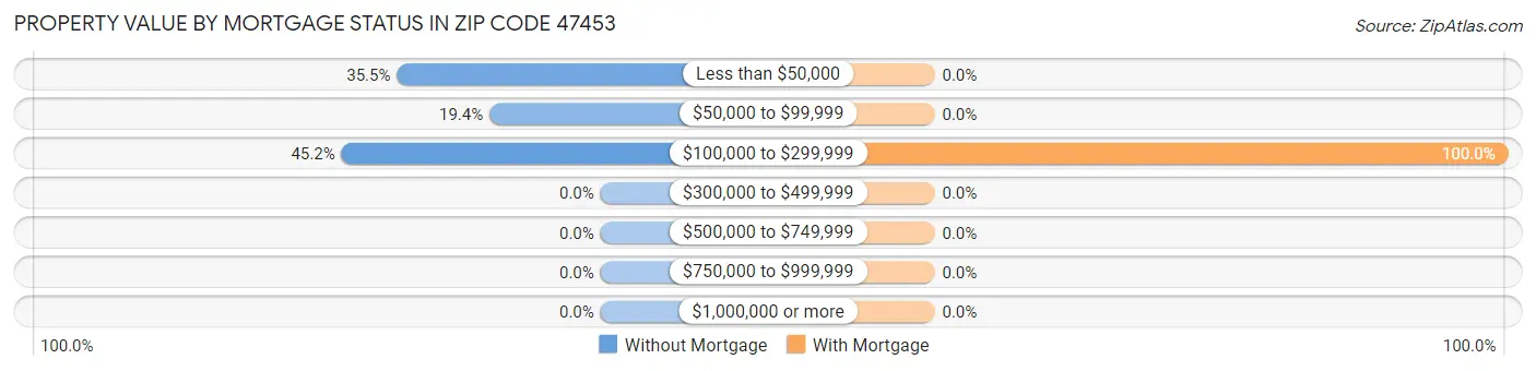 Property Value by Mortgage Status in Zip Code 47453