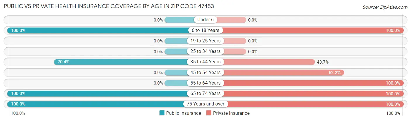 Public vs Private Health Insurance Coverage by Age in Zip Code 47453
