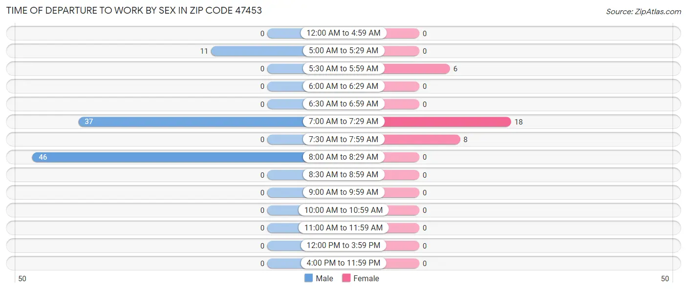 Time of Departure to Work by Sex in Zip Code 47453