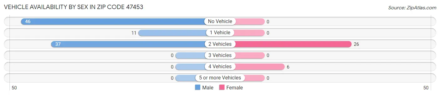 Vehicle Availability by Sex in Zip Code 47453