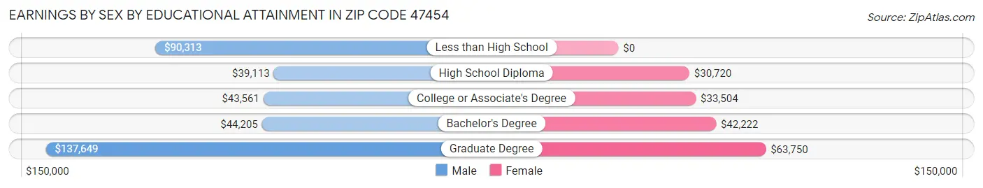 Earnings by Sex by Educational Attainment in Zip Code 47454