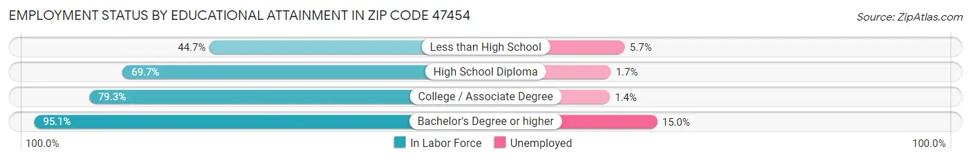 Employment Status by Educational Attainment in Zip Code 47454