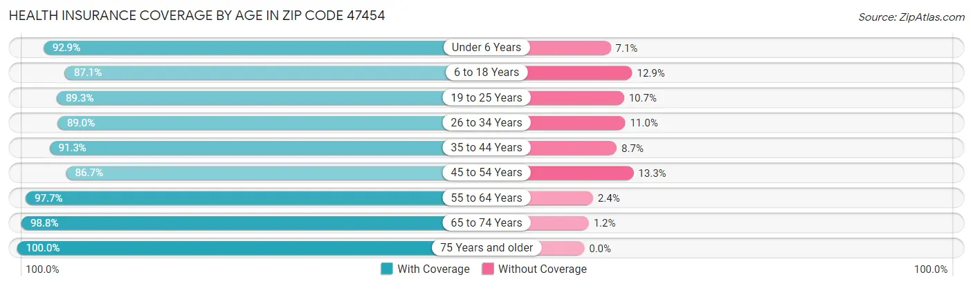 Health Insurance Coverage by Age in Zip Code 47454