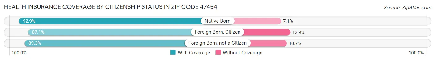 Health Insurance Coverage by Citizenship Status in Zip Code 47454