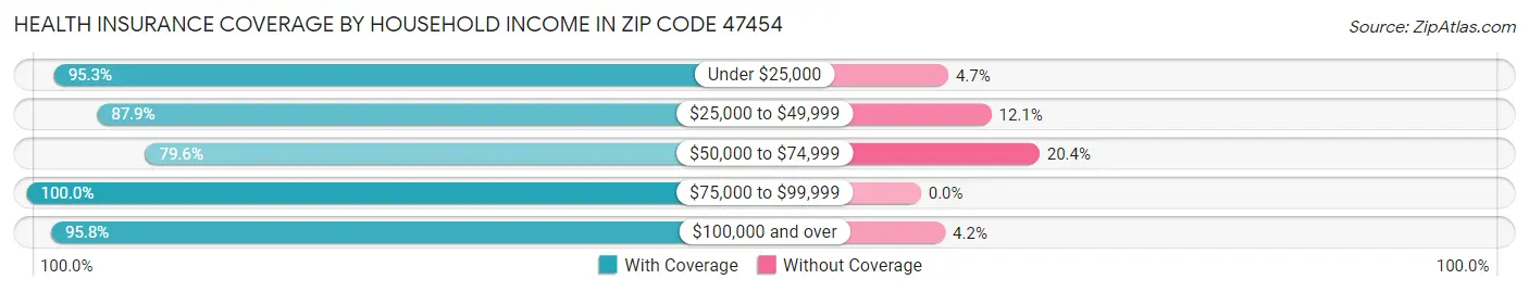 Health Insurance Coverage by Household Income in Zip Code 47454