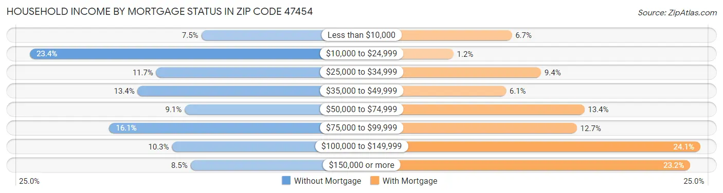 Household Income by Mortgage Status in Zip Code 47454