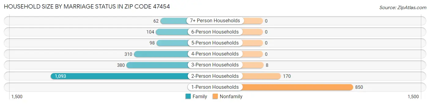 Household Size by Marriage Status in Zip Code 47454
