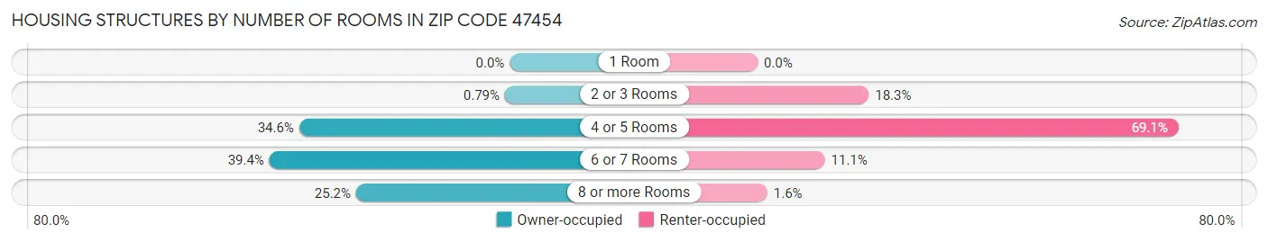 Housing Structures by Number of Rooms in Zip Code 47454