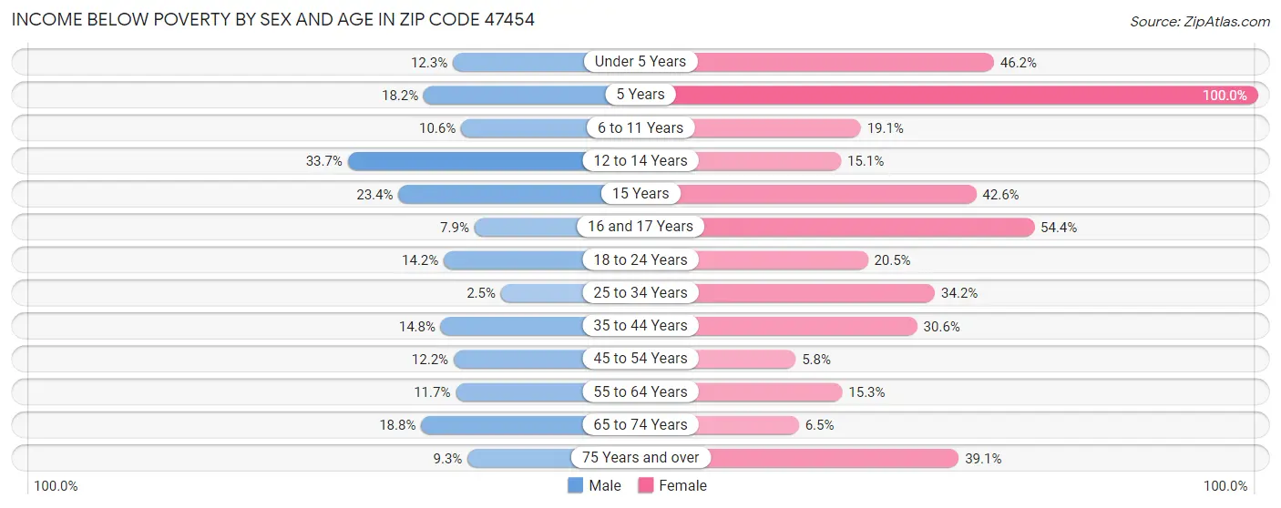 Income Below Poverty by Sex and Age in Zip Code 47454