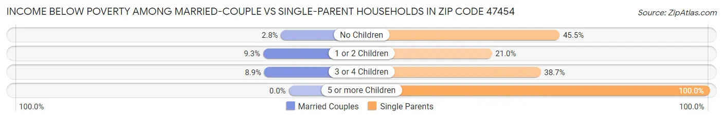 Income Below Poverty Among Married-Couple vs Single-Parent Households in Zip Code 47454