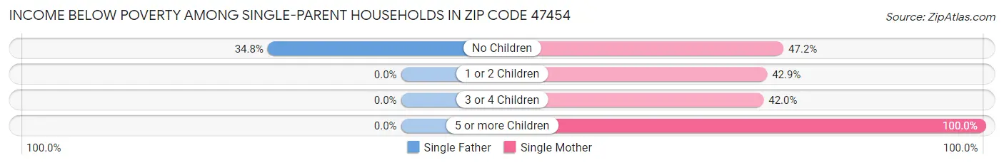 Income Below Poverty Among Single-Parent Households in Zip Code 47454