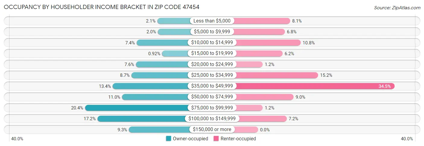 Occupancy by Householder Income Bracket in Zip Code 47454