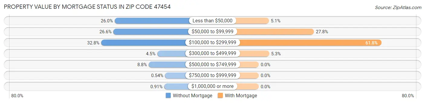 Property Value by Mortgage Status in Zip Code 47454