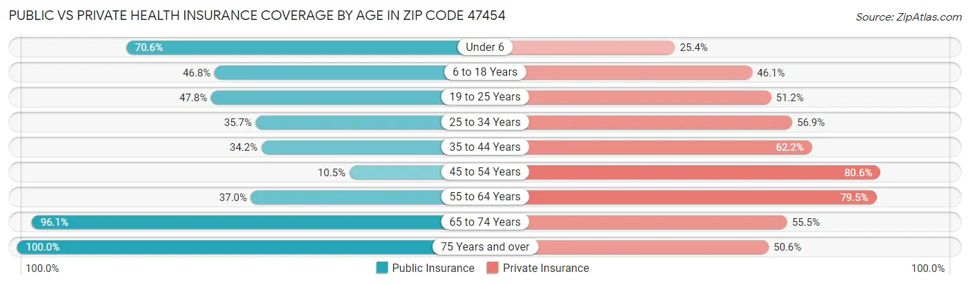 Public vs Private Health Insurance Coverage by Age in Zip Code 47454
