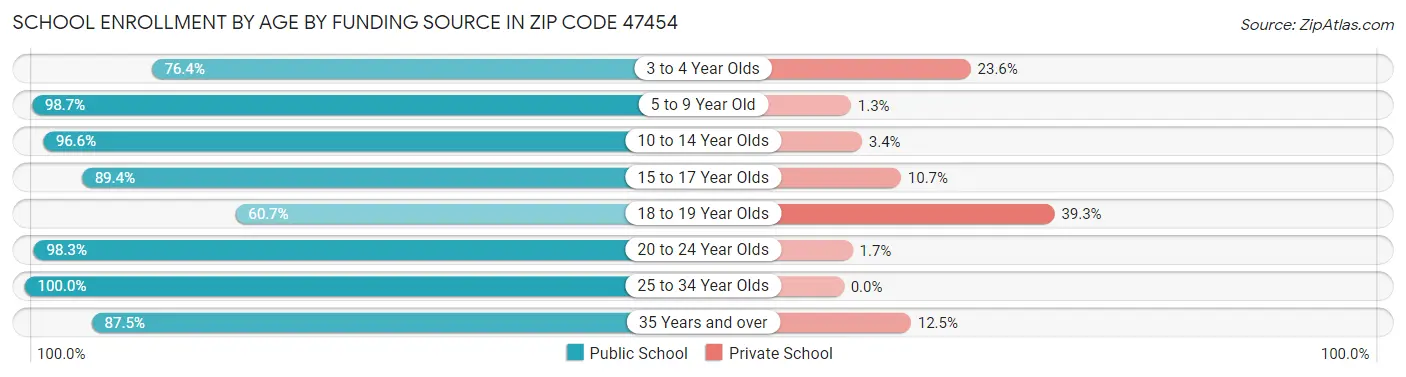 School Enrollment by Age by Funding Source in Zip Code 47454