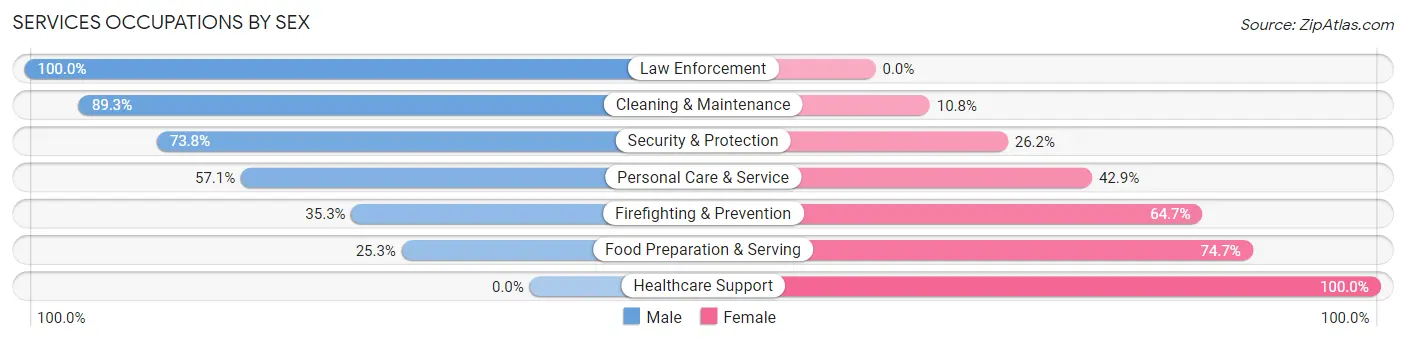 Services Occupations by Sex in Zip Code 47454