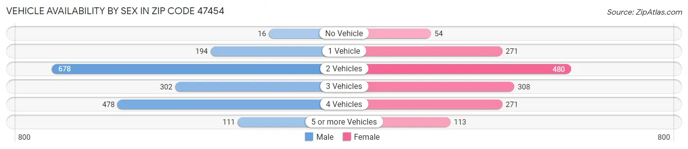 Vehicle Availability by Sex in Zip Code 47454