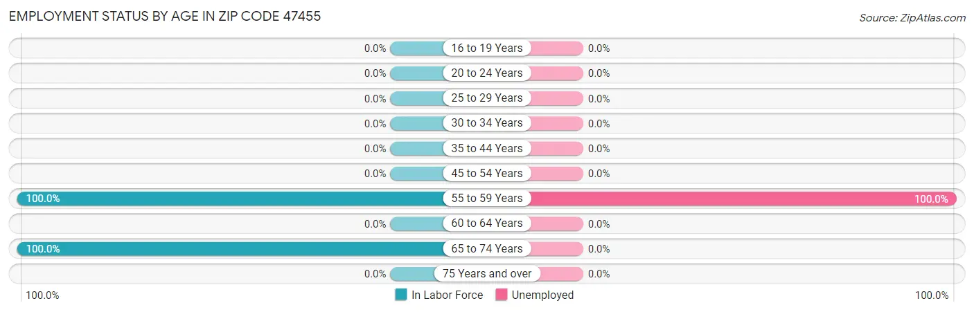 Employment Status by Age in Zip Code 47455