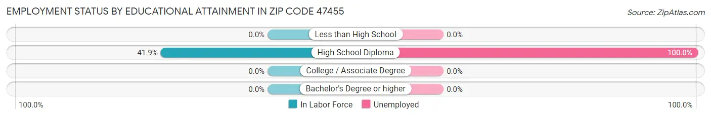 Employment Status by Educational Attainment in Zip Code 47455
