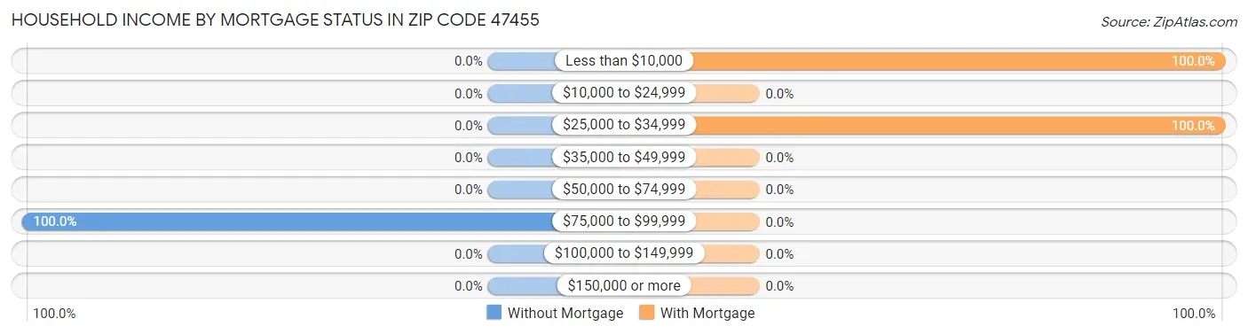 Household Income by Mortgage Status in Zip Code 47455