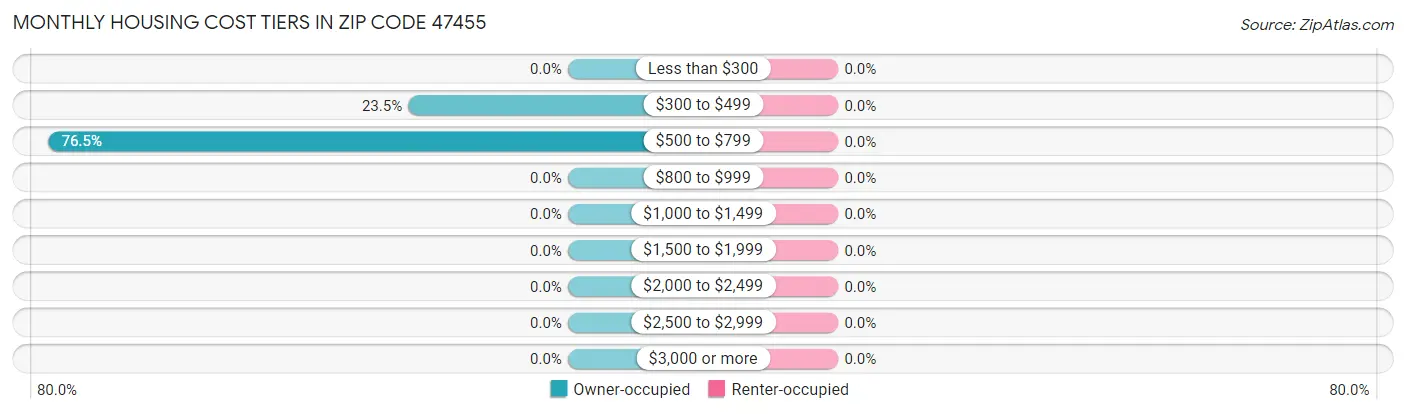 Monthly Housing Cost Tiers in Zip Code 47455