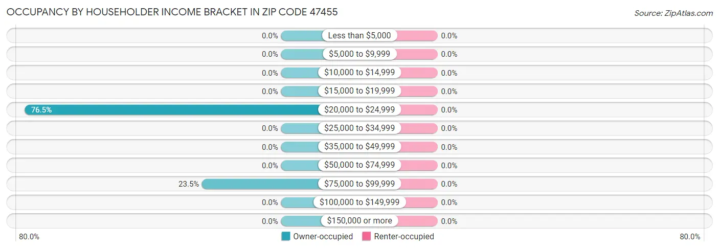 Occupancy by Householder Income Bracket in Zip Code 47455