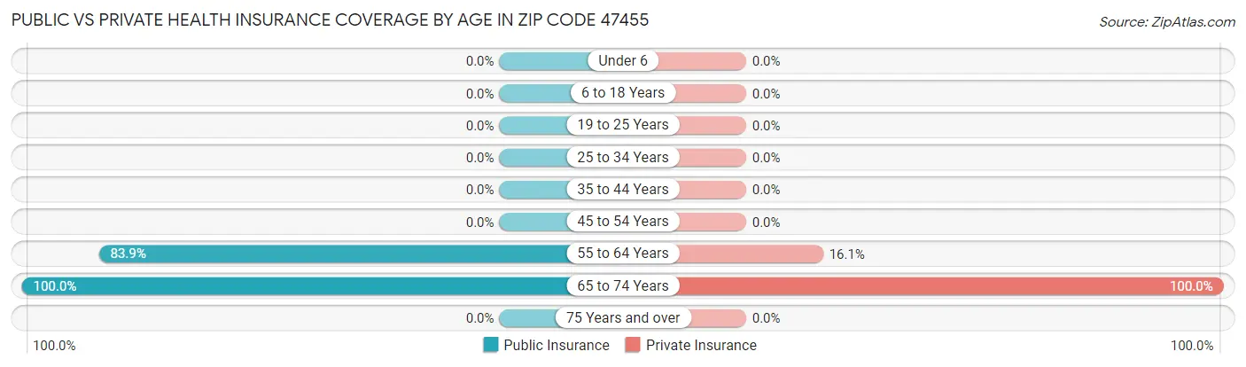 Public vs Private Health Insurance Coverage by Age in Zip Code 47455