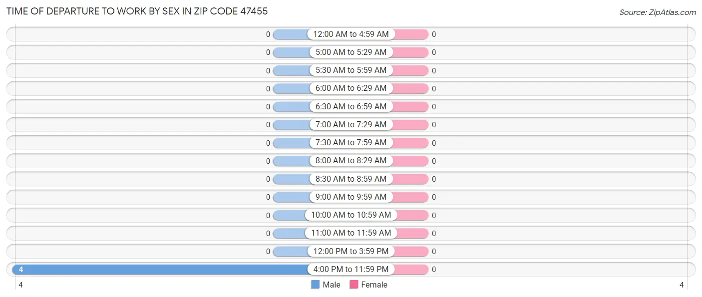 Time of Departure to Work by Sex in Zip Code 47455