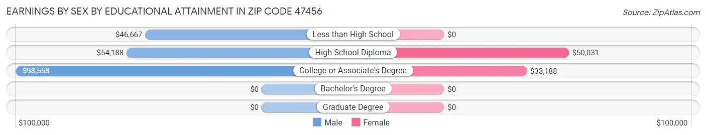 Earnings by Sex by Educational Attainment in Zip Code 47456