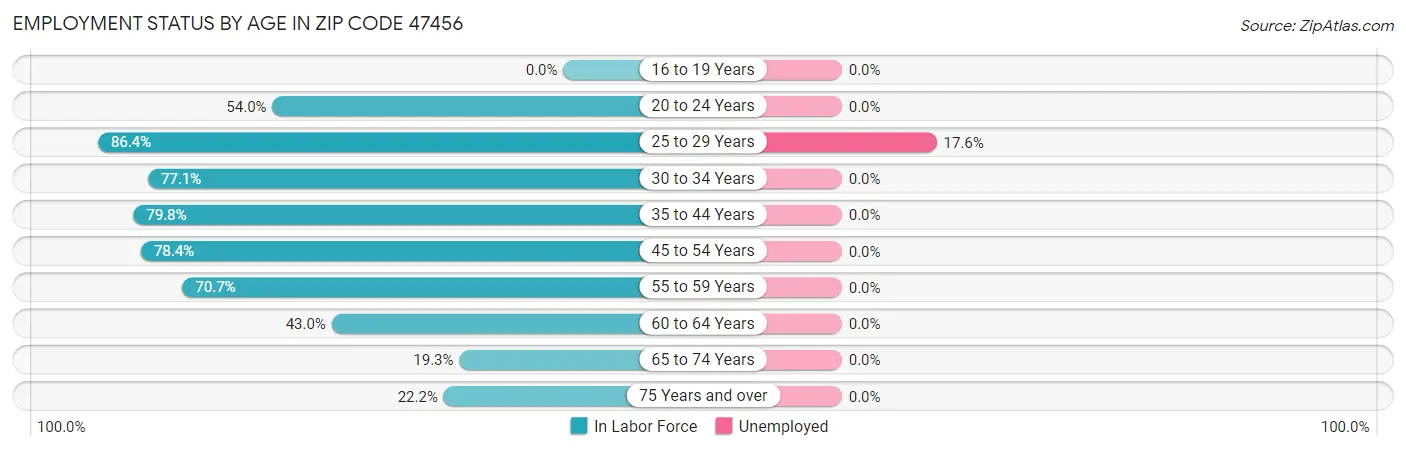 Employment Status by Age in Zip Code 47456