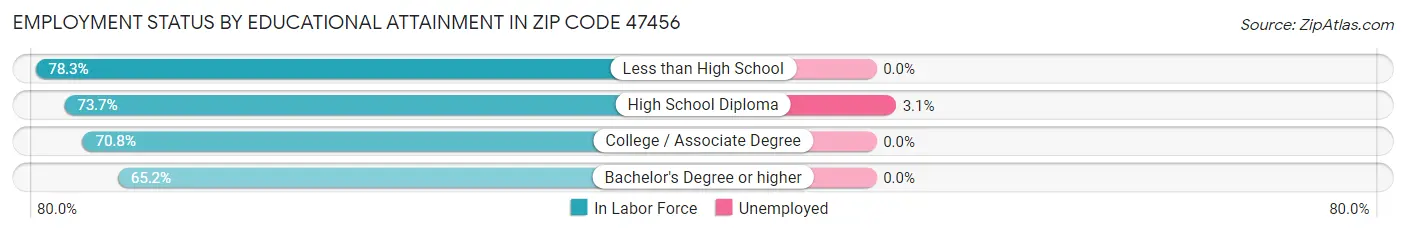Employment Status by Educational Attainment in Zip Code 47456