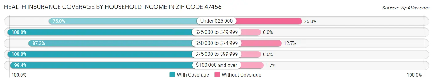 Health Insurance Coverage by Household Income in Zip Code 47456