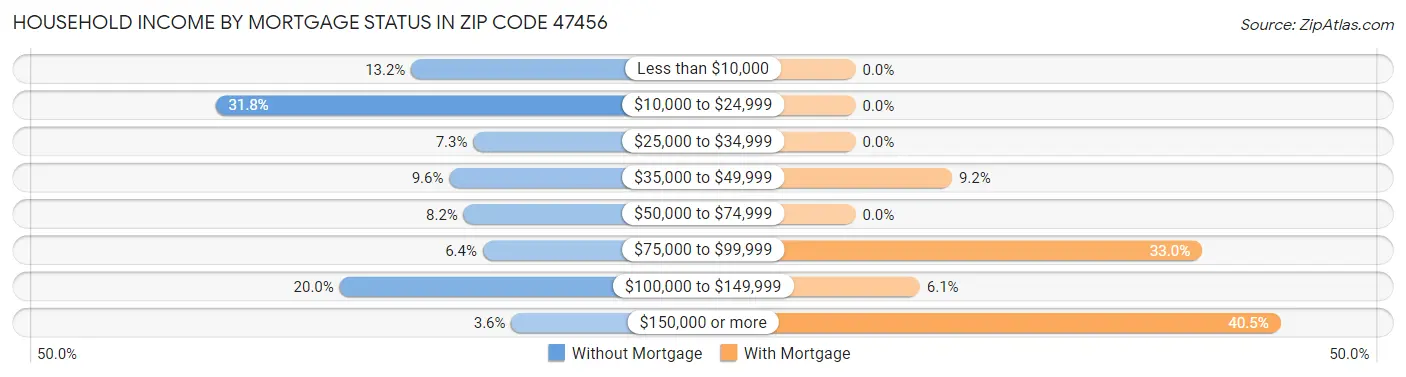 Household Income by Mortgage Status in Zip Code 47456