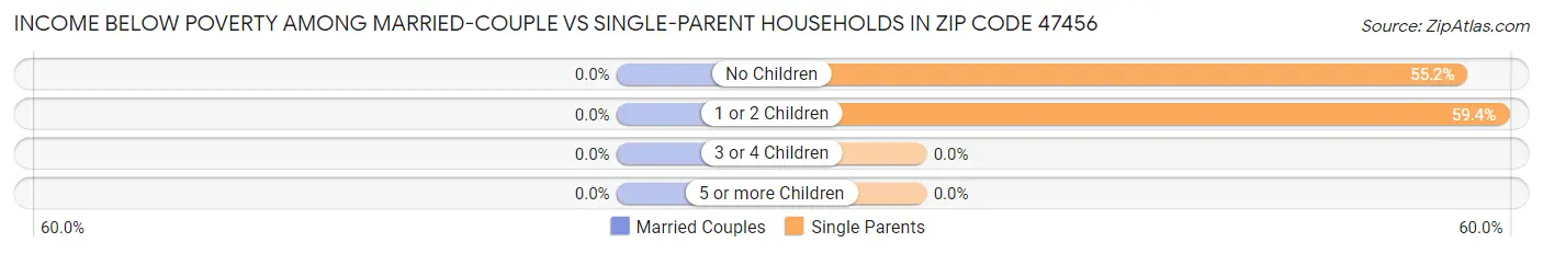 Income Below Poverty Among Married-Couple vs Single-Parent Households in Zip Code 47456