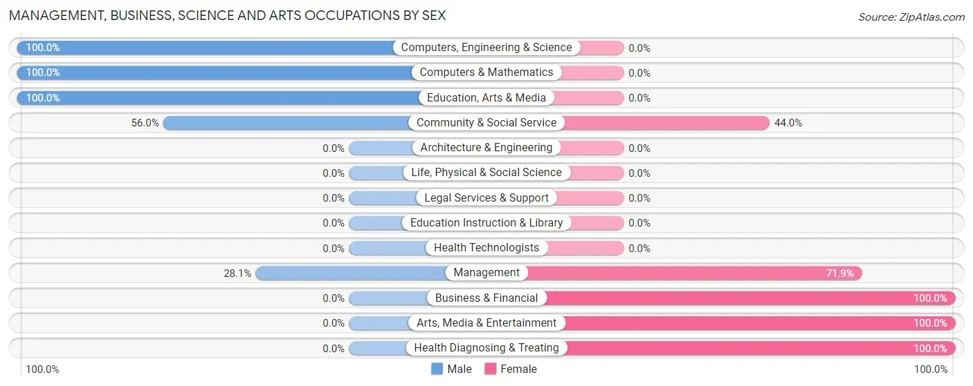 Management, Business, Science and Arts Occupations by Sex in Zip Code 47456