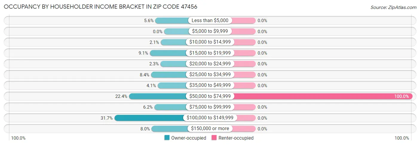 Occupancy by Householder Income Bracket in Zip Code 47456
