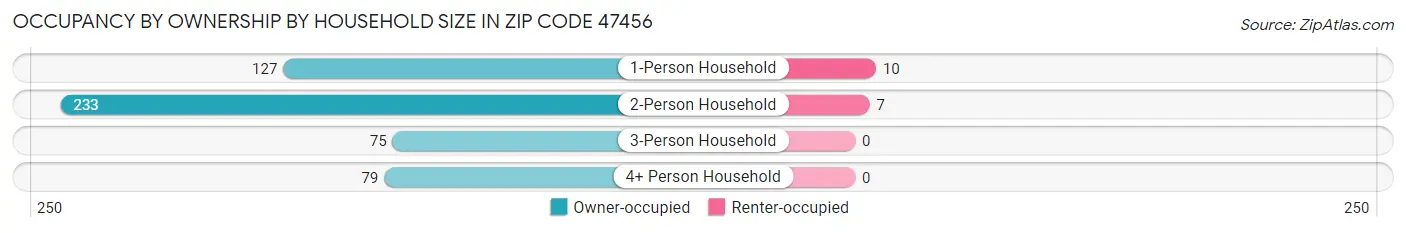 Occupancy by Ownership by Household Size in Zip Code 47456