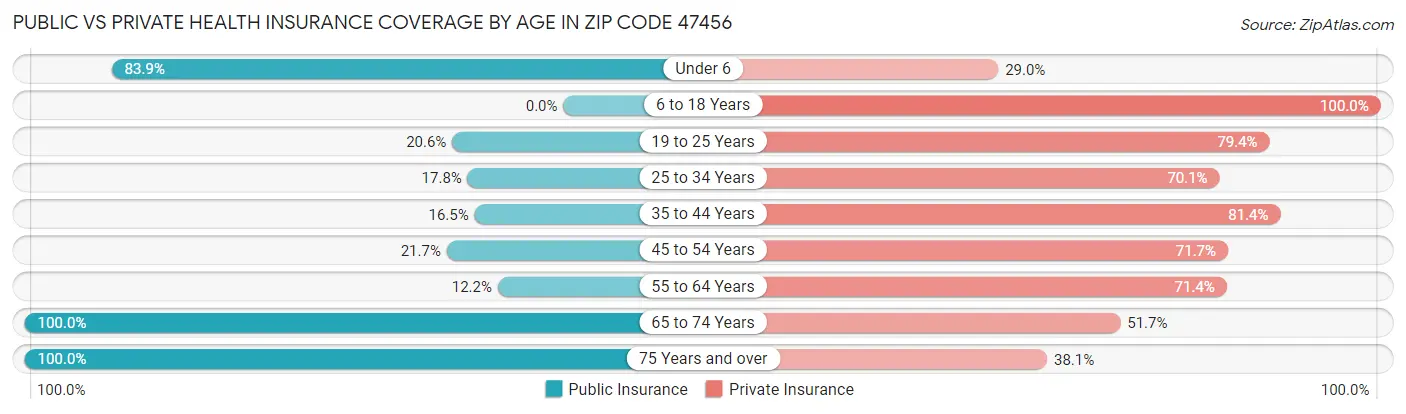 Public vs Private Health Insurance Coverage by Age in Zip Code 47456