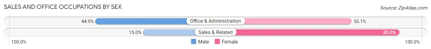 Sales and Office Occupations by Sex in Zip Code 47456