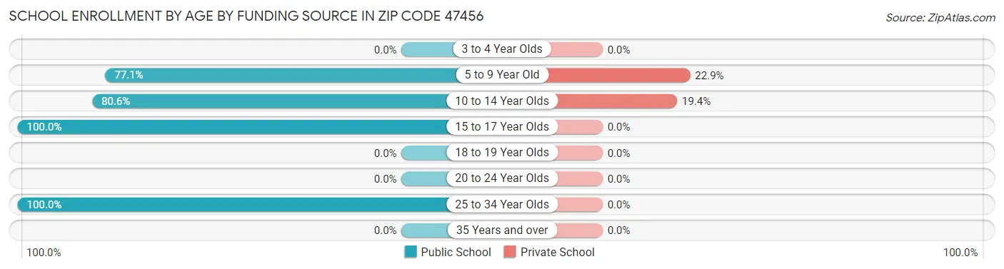 School Enrollment by Age by Funding Source in Zip Code 47456