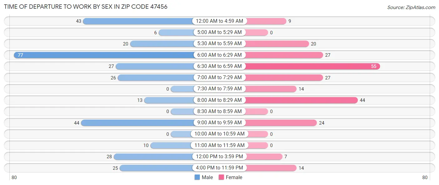 Time of Departure to Work by Sex in Zip Code 47456