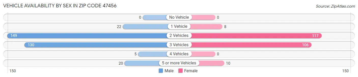 Vehicle Availability by Sex in Zip Code 47456