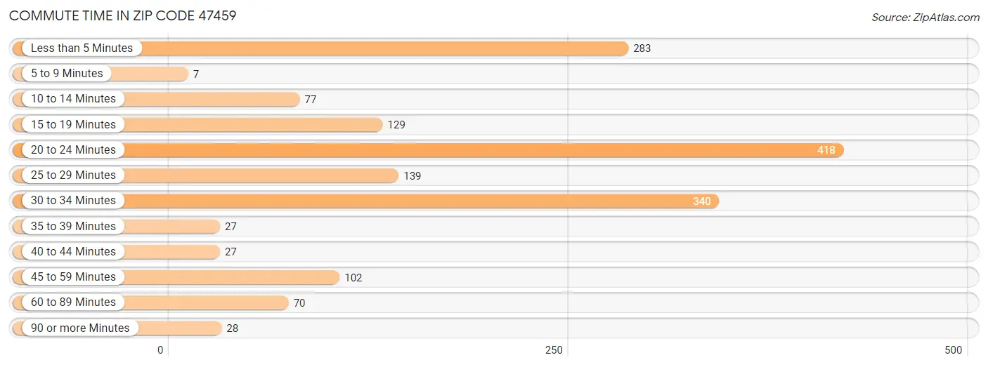 Commute Time in Zip Code 47459