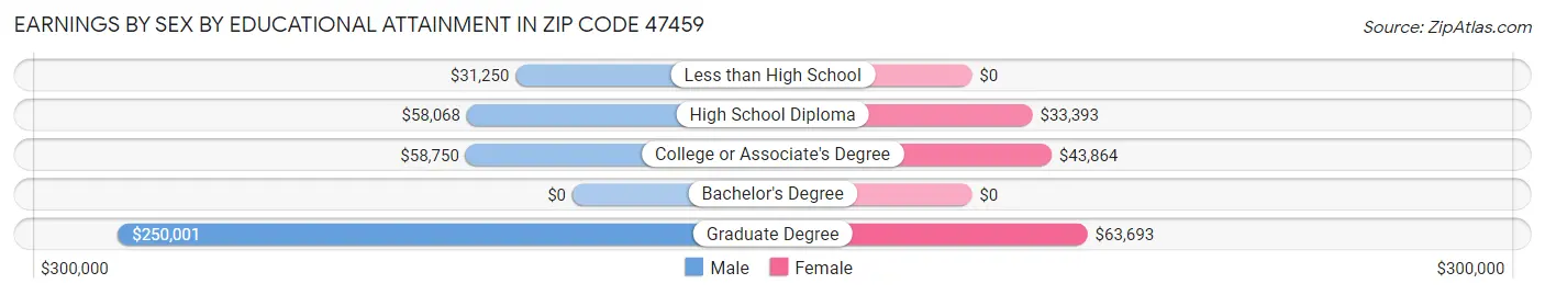 Earnings by Sex by Educational Attainment in Zip Code 47459