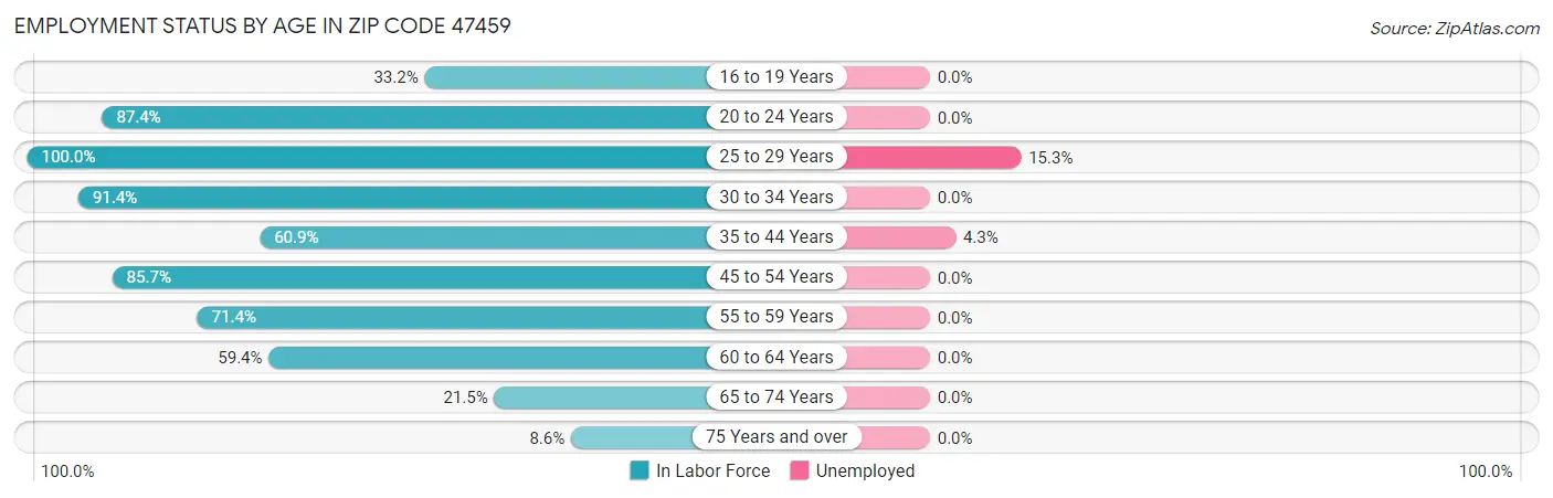Employment Status by Age in Zip Code 47459